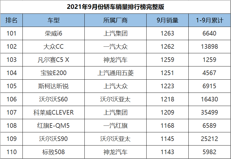 9月份轿车销量1-191名完整版，英朗爆冷夺冠，10款国产车成绩破万