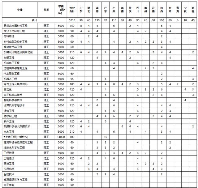 计划招生8110人，洛阳理工学院2020招生计划与往年录取来了