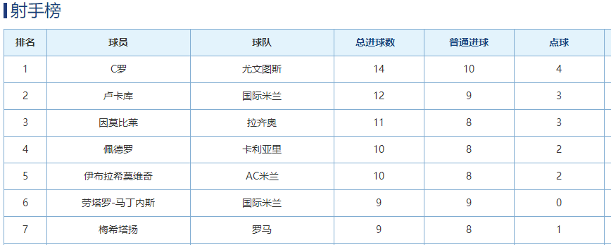 意甲2020第十六轮积分榜(意甲最新积分榜！米兰输球仍领跑，国米2罗马3，尤文挺进前四)