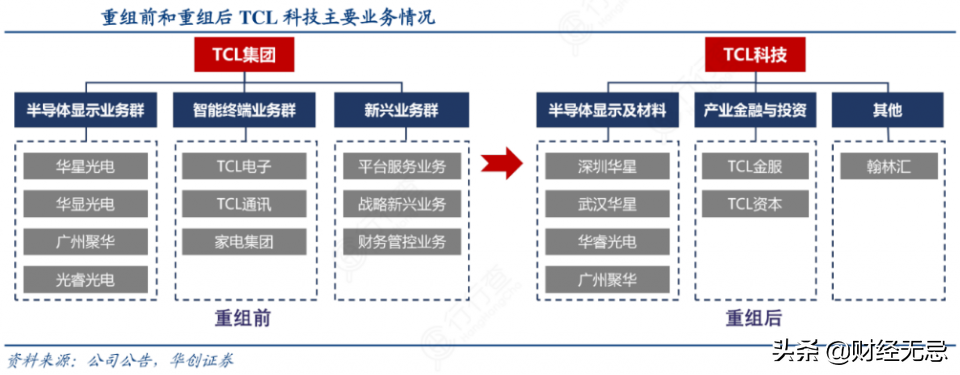 投资、收购、重组，看得见的手段，崛起的半导体“雄狮”