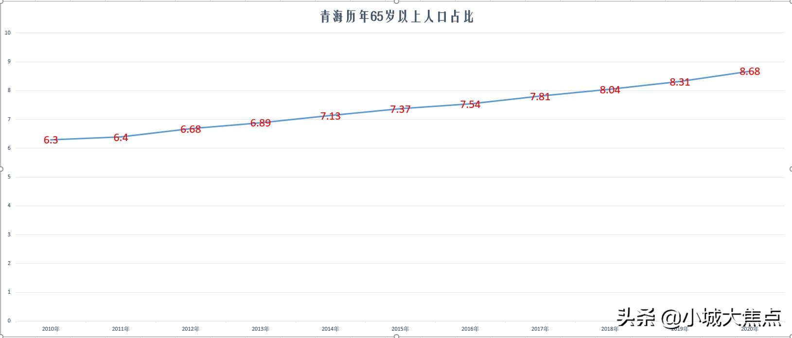 青海迎来人口危机！“老龄化加人口流失”，背后的原因值得深思