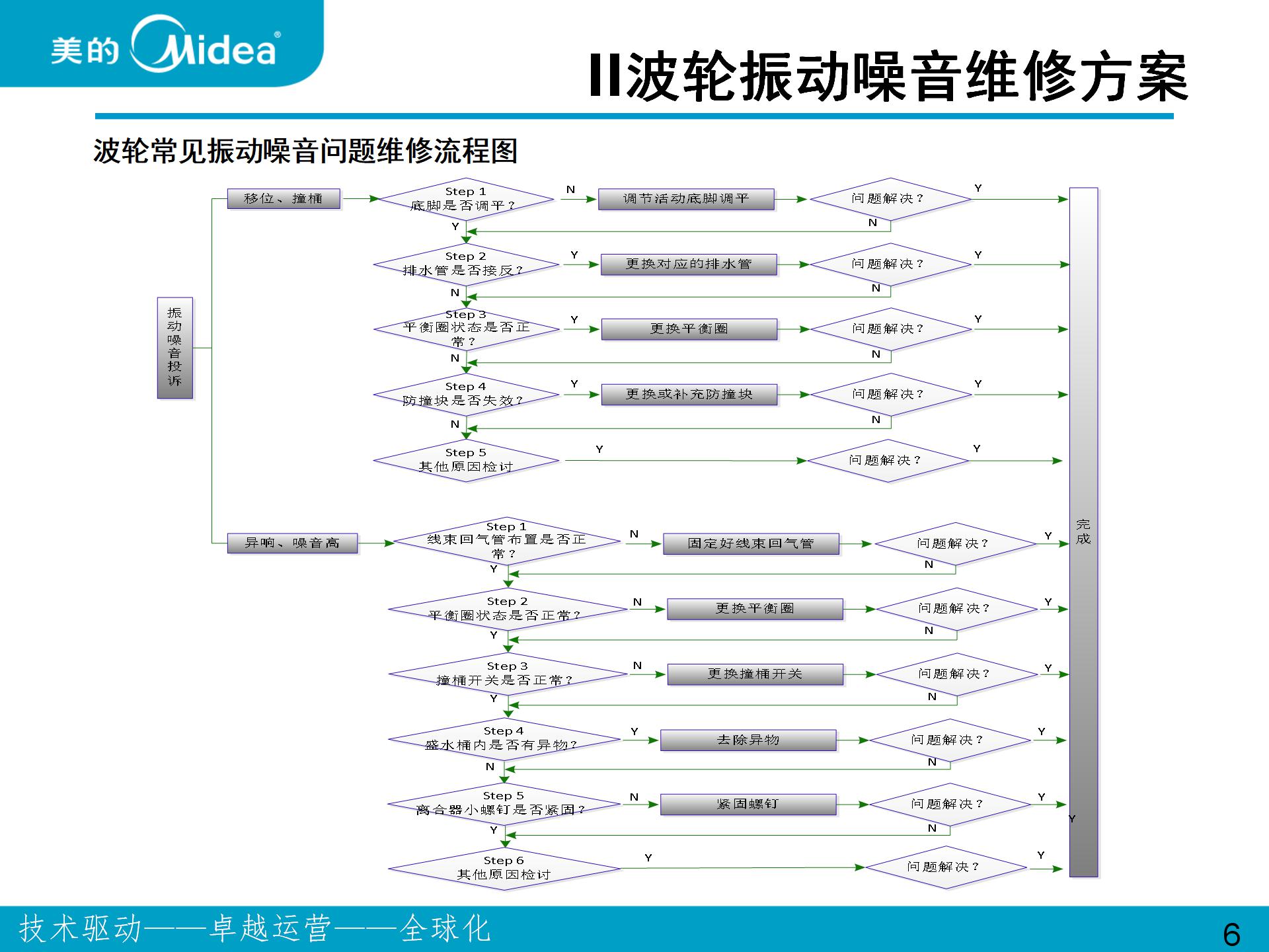 美的、小天鹅波轮和滚筒洗衣机振动噪音问题维修案例