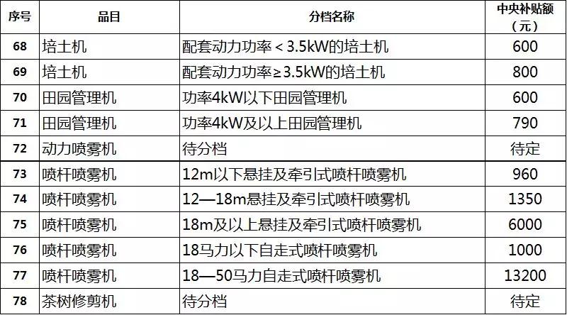 2019年各省農(nóng)機(jī)補(bǔ)貼額公示（二）：山東廣西湖南寧夏內(nèi)蒙農(nóng)機(jī)補(bǔ)貼