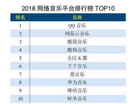 18年网络音乐平台排行榜新鲜出炉，你喜欢的音乐软件排在第几？