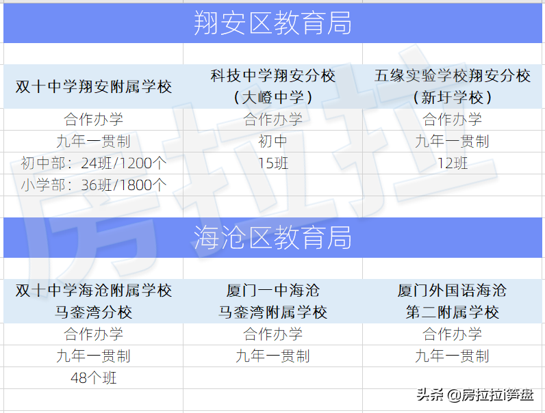 海沧，翔安教育爆发，一双外相继入驻，校区，附属校要分清楚