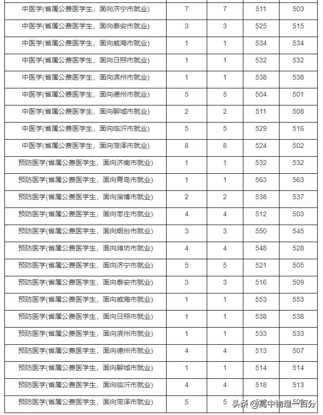 2021山东本科提前批投档分数线汇总