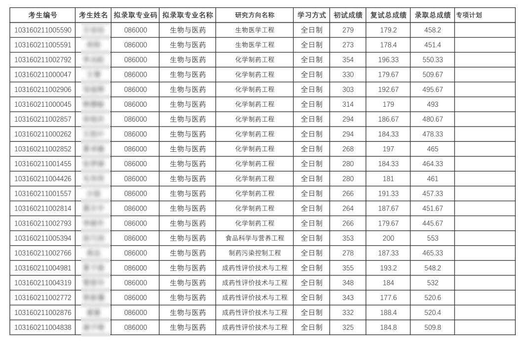 中国药科大学2020年第一志愿专业学位研究生拟录取名单