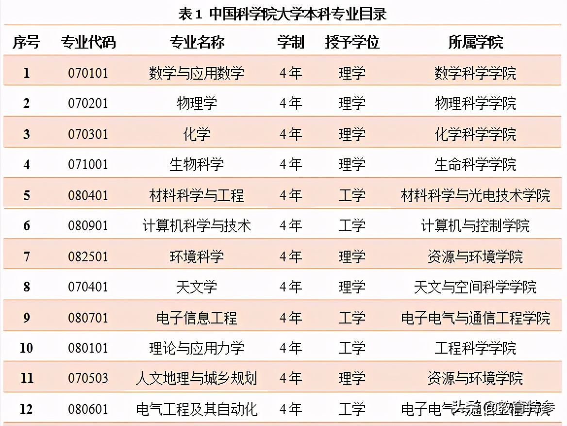 北京低调的大学——中科院大学，不是985、211,却拥有18个A+学科