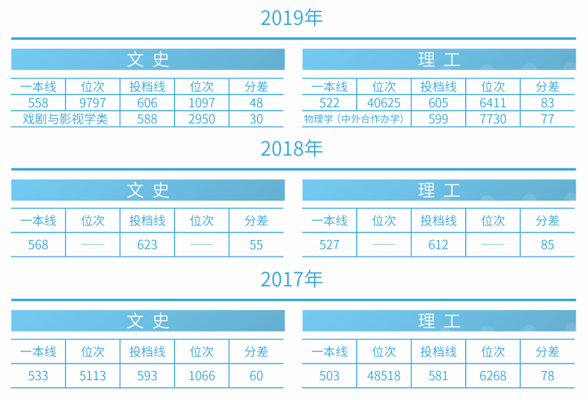 刚刚！2020吉林省高考分数线公布，附吉林大学近三年录取分数汇总！