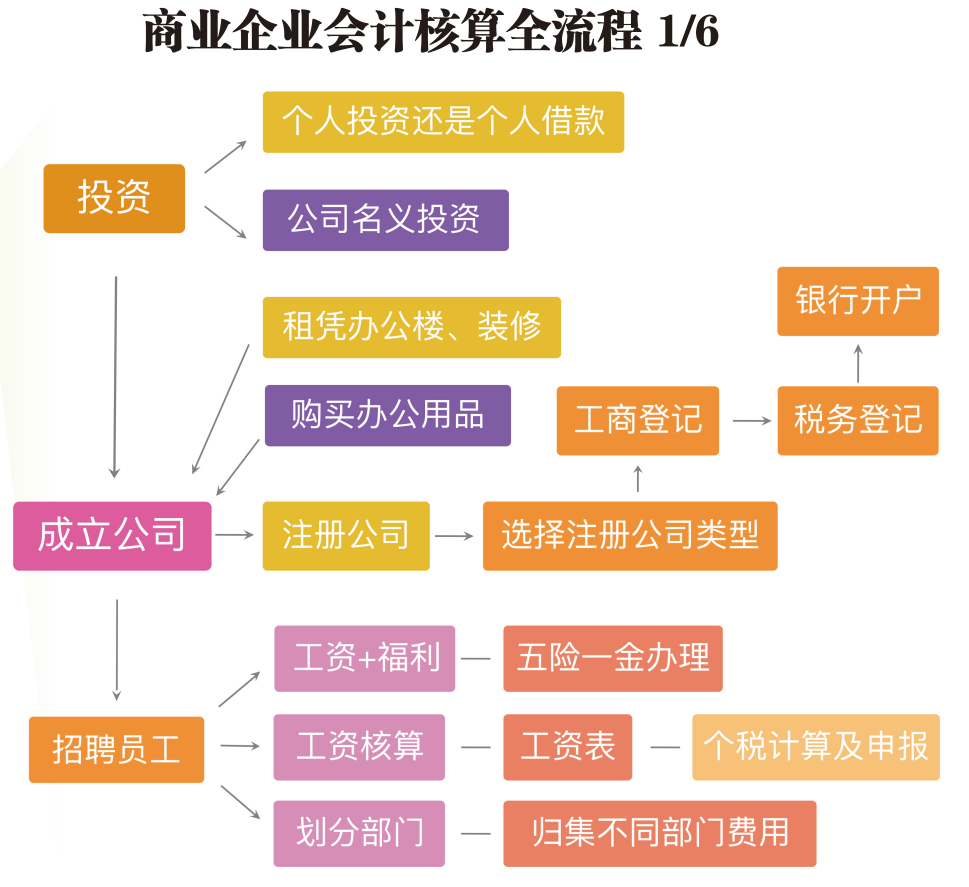 商业会计如何做账？最新商业会计核算全流程教程（PPT）,收藏了