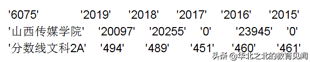 山西所有二本A院校在晋招生的近五年分数线和相应位次