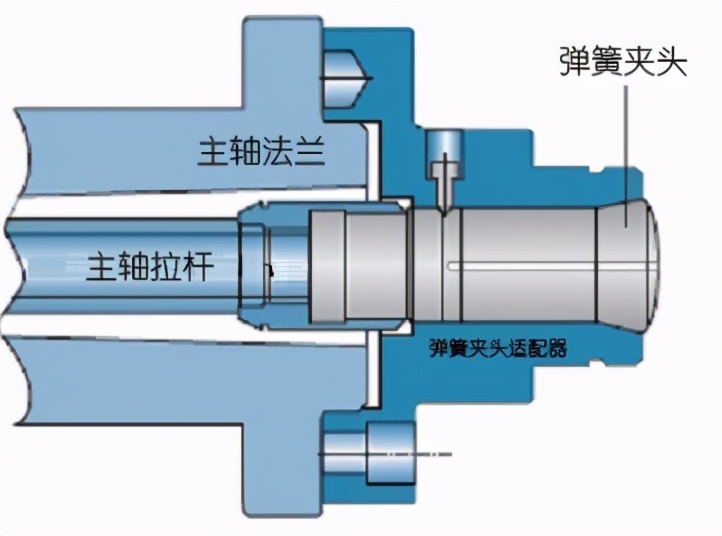 深入浅出的谈一谈弹簧夹头