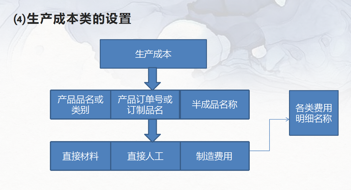 这就是月薪9千工业会计整理的账务处理大全，由繁到简，我爱了
