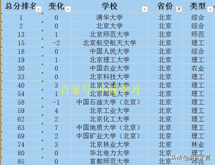 北京师范大学：软科大学主榜排名北京市第三，师范类大学第一名
