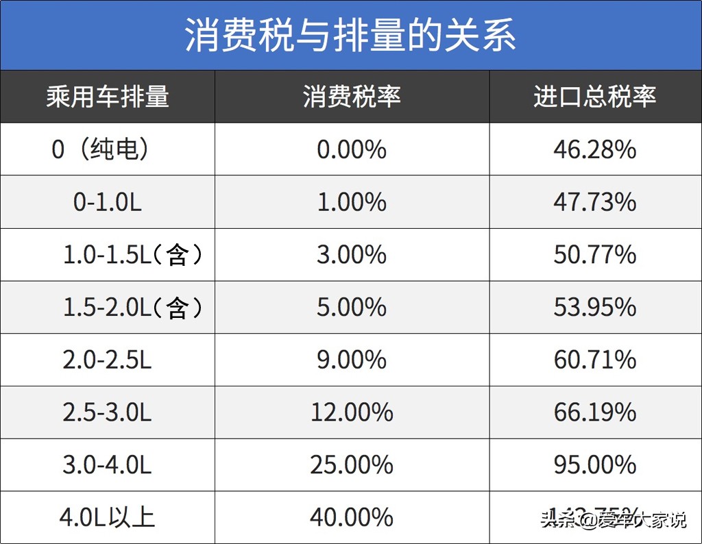 都说大众的1.6自吸动力差，好不容易换了，为何换成更小的1.5呢？
