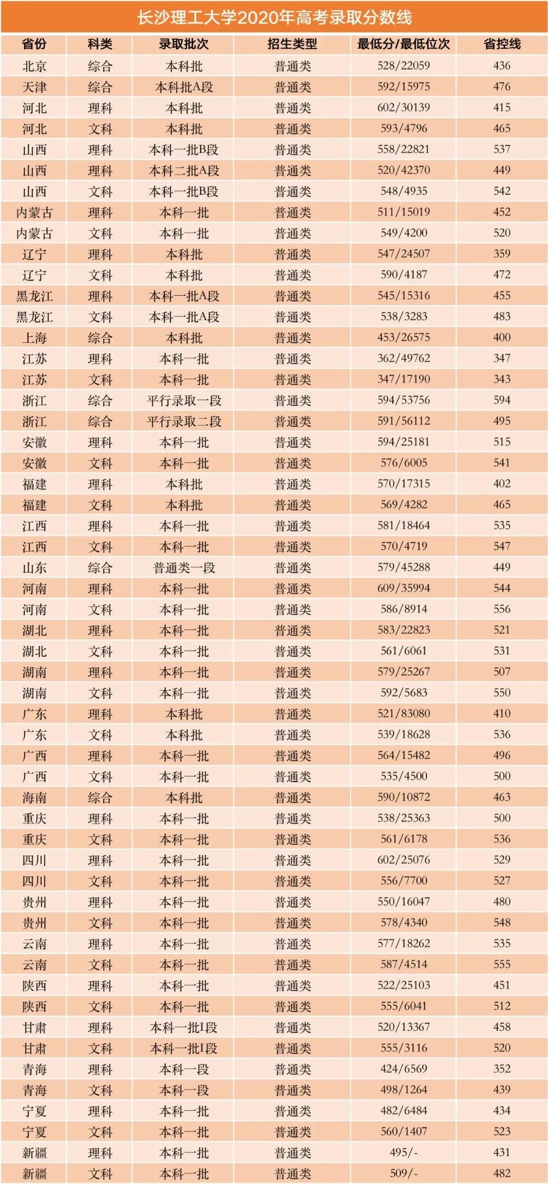 这3所大学是电力系统的“心头好”，分数不高，21年考生可考虑