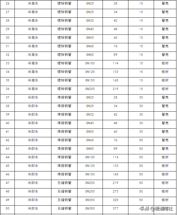 某超高层空调水系统施工方案（文字版）