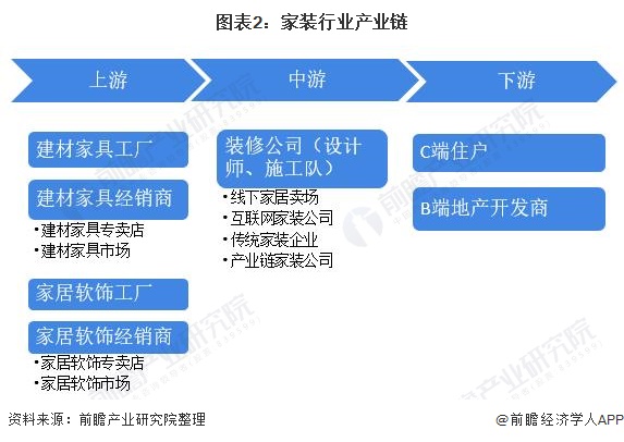 预见2021：《2021年中国家装行业全景图谱》(附发展趋势)