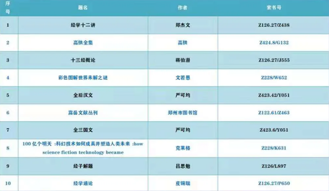 有你的名字吗？郑州大学2020年度图书馆“大数据”发布！