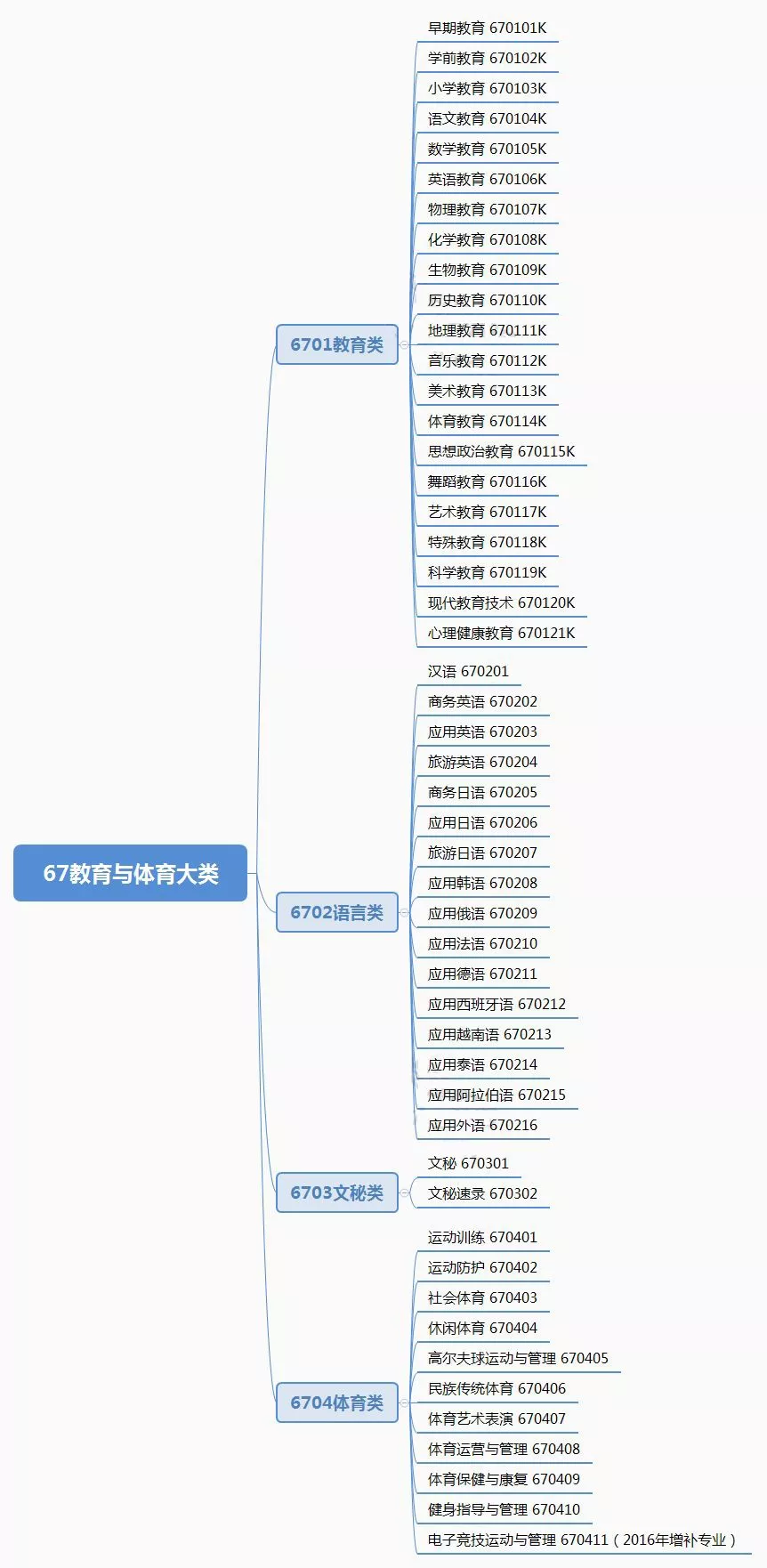 四川2020年高职单招“教育与体育”大类院校