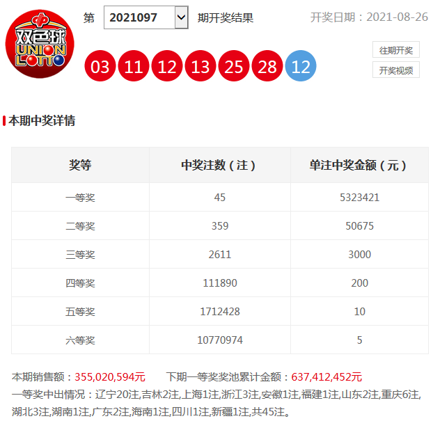 双色球第2021097期：头奖井喷45注 辽宁独得20注一等奖