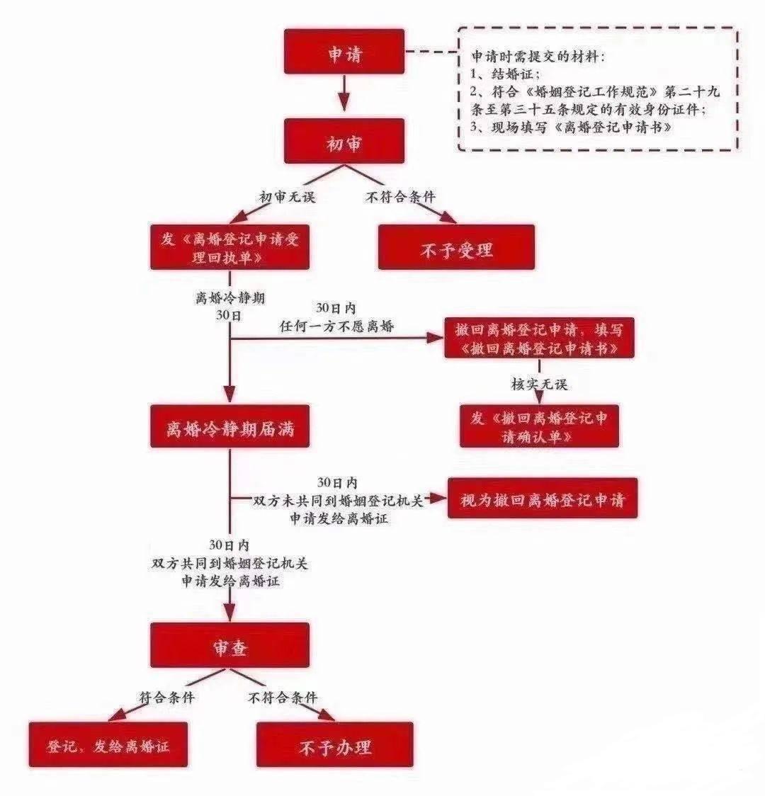 2021年怎么离婚？需要什么材料和步骤？一篇看懂