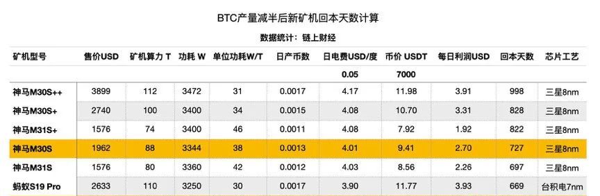 想挖比特币赚钱？用最新的矿机也要两年才能回本