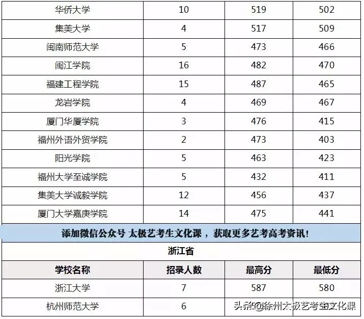 2019江苏高考：承认江苏美术统考成绩的高校名单及分数线！