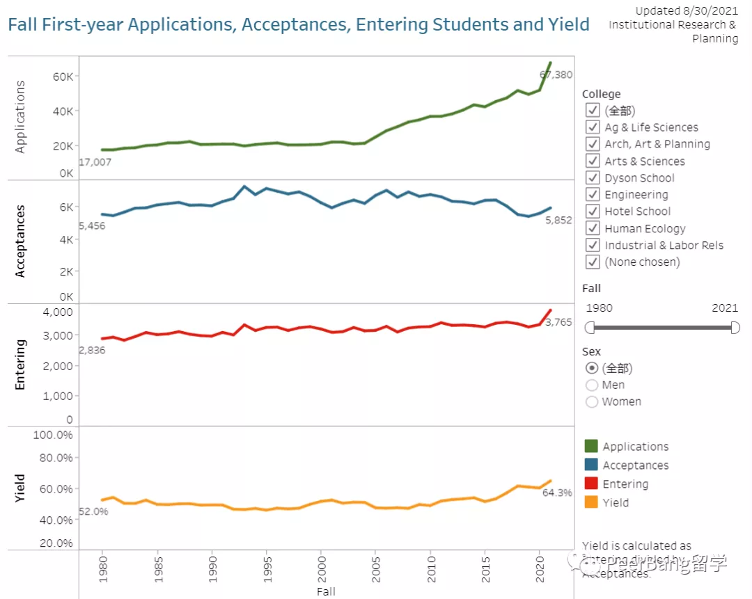 藤校学生「最爱专业」曝光！为什么大部分人都选了文科？