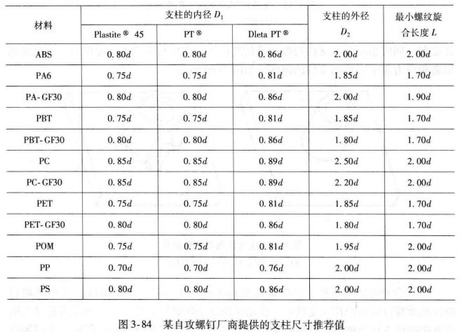 「1.2.9」塑胶件的机械紧固—DFM要点（九）