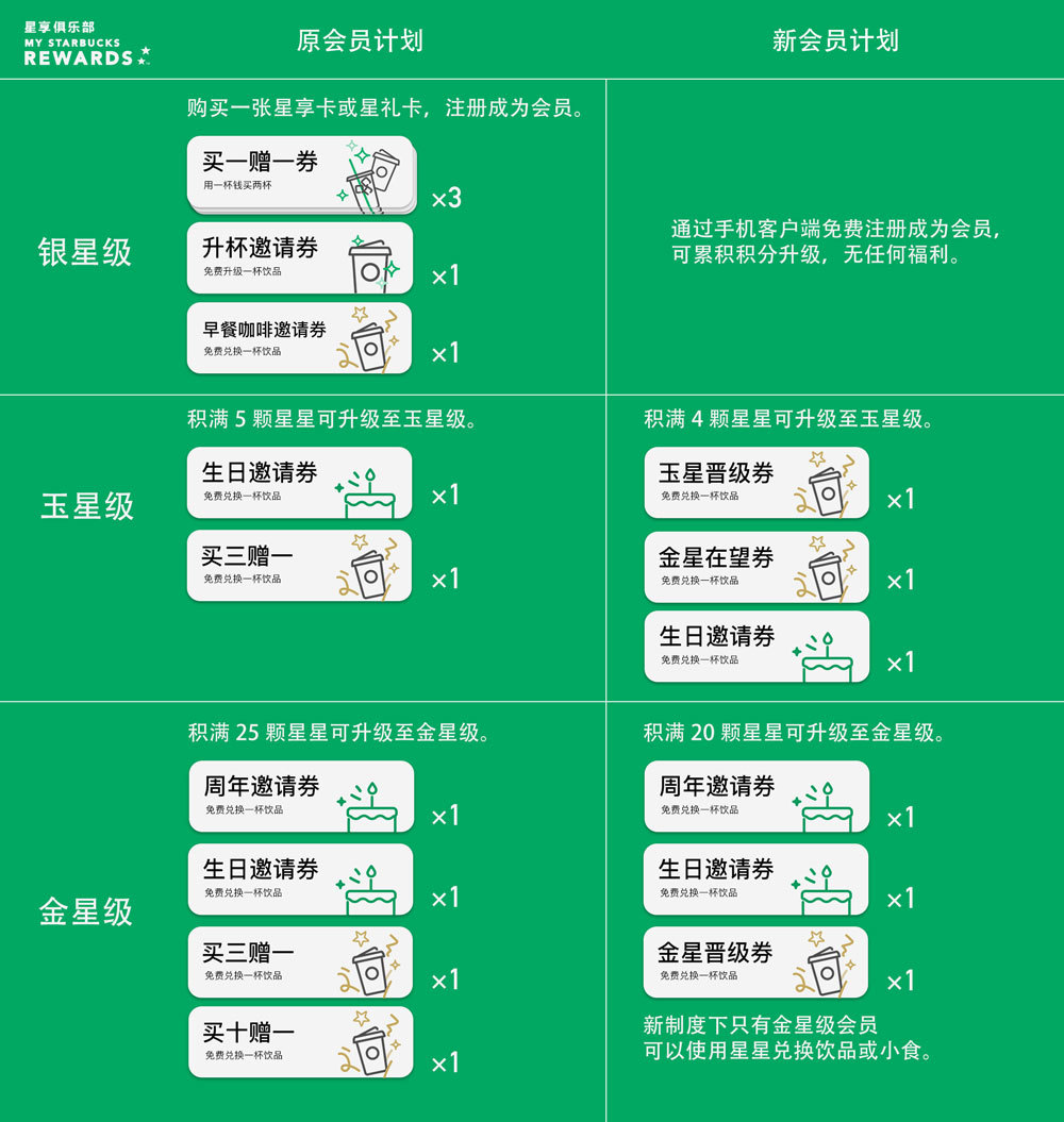 星巴克新会员制度详解，收割消费者的开始？星巴克慌了！