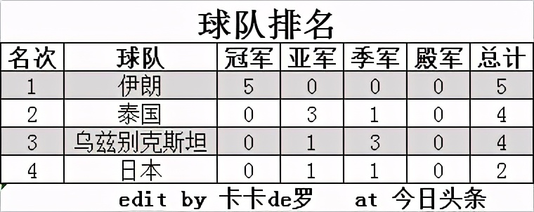 室内足球几个人(亚洲室内运动会五人制足球（男子）四强(2005-2017))