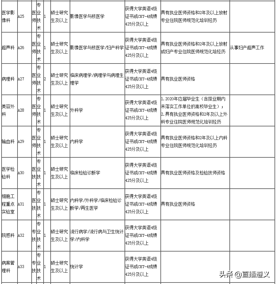 招聘肾内科主任（待遇好岗位多）