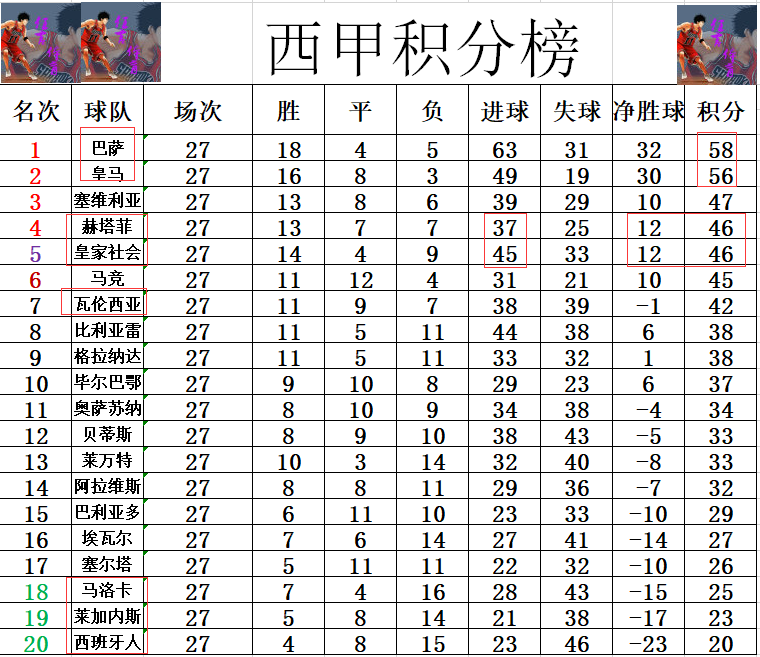 西甲为什么不能用27号(西甲取消预案出炉 马竞或8年首次跌出前三 黑马和皇家社会成焦点)