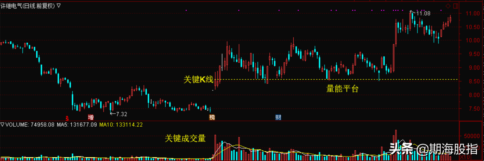 图文讲解成交量VOL隐含的交易方法