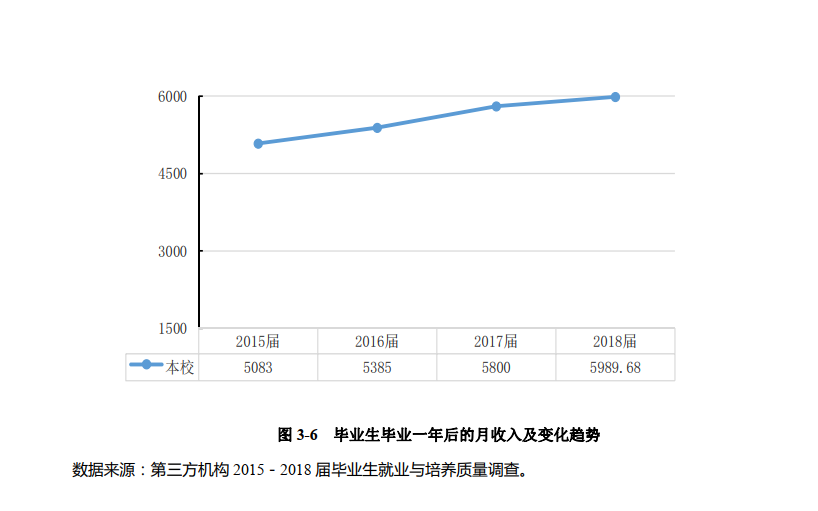 火了！湖北这所高校：8个专业就业率100%，363人赴双一流大学深造