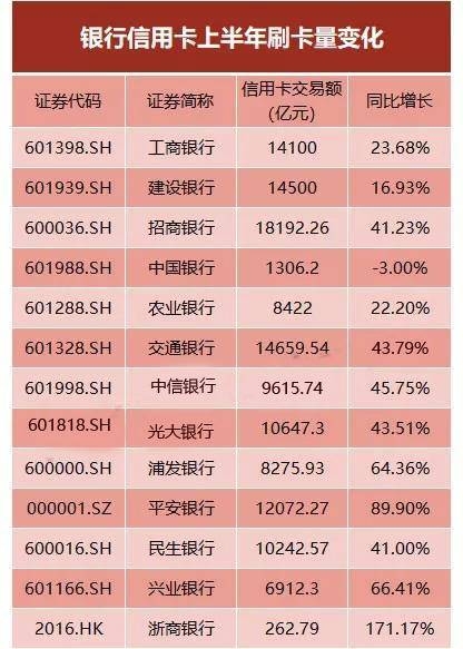 2018年各大银行信用卡业务爆发，人均刷卡一万元！