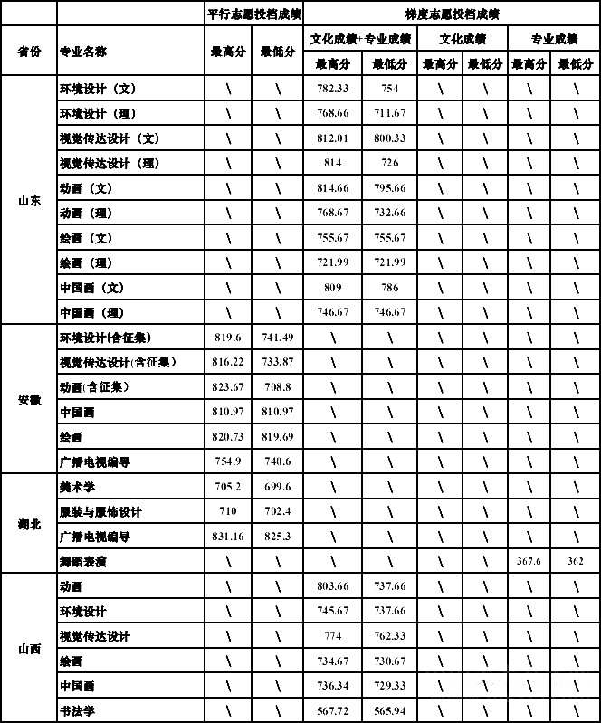 四川大学2020年美术、编导类本科招生简章（附2019年录取线）
