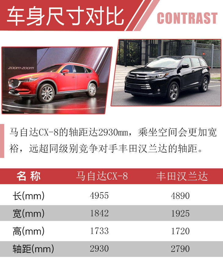 马自达CX-8售价25.88万起 超长轴距7座SUV/二胎家庭不二之选