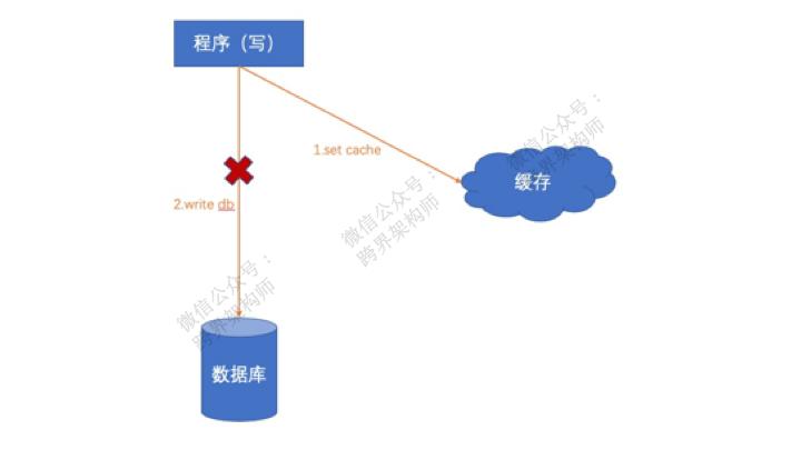 存储过程执行失败后如何实现自动继续？