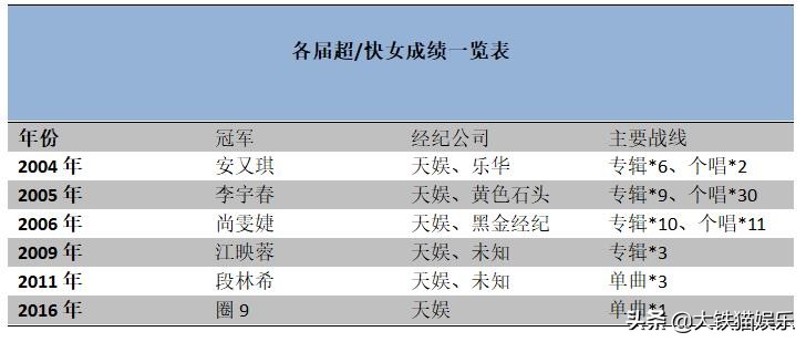 第一届超女(六届超女冠军今昔对比：有人走红后飘了糊了，有人大变脸，差距大)