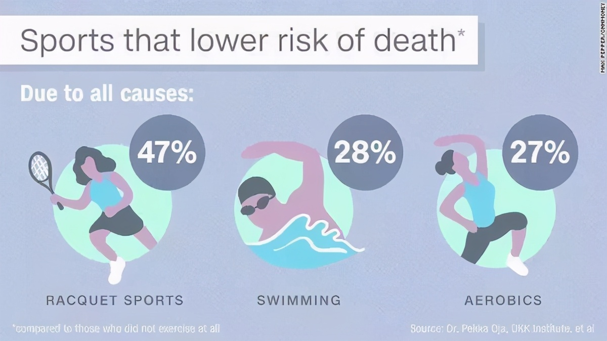 羽毛球和游泳两个运动(哪种运动最好？《柳叶刀》给出答案，第1名甚至压过了游泳)