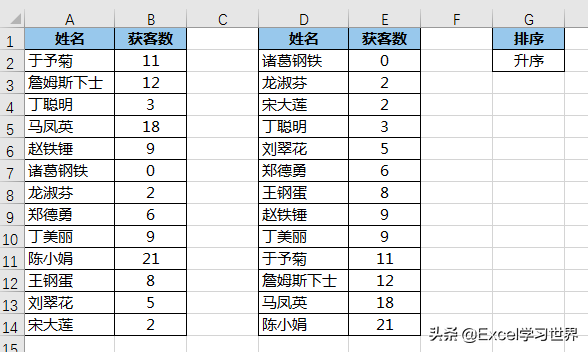 只需 Excel 函数就能实现，选下拉菜单，表格就能自动升或降序排序