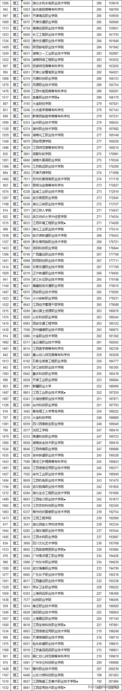 专科也有好大学！2020年江西省专科分数线出炉，深职很强