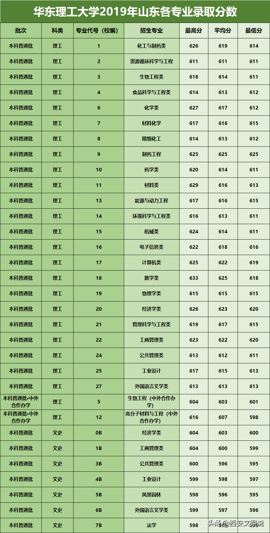 2019年华东理工大学在上海、陕西、山东各专业提档分数线