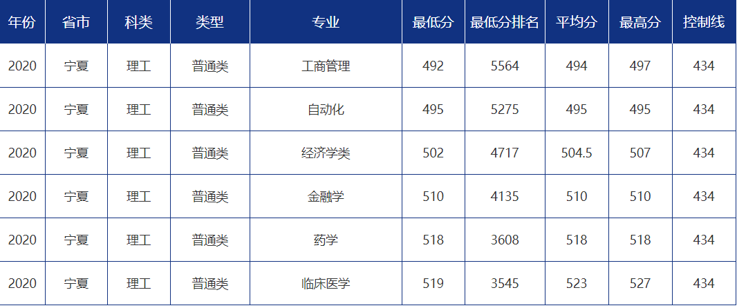 多少分可以报考青岛大学？青大各省市分专业录取分数汇总！