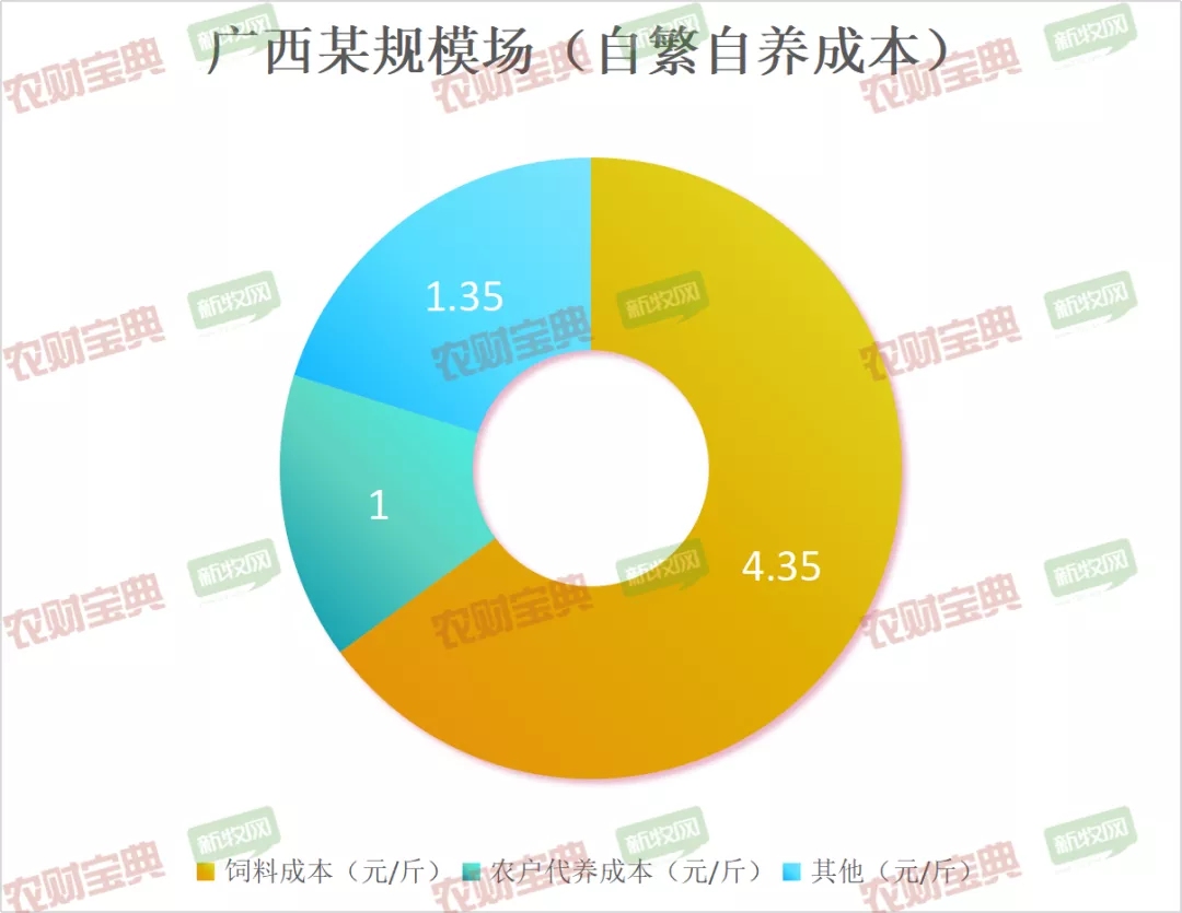 谁家养猪成本控制好？最低6.7元/斤，51%猪场养猪完全成本在7~9元/斤