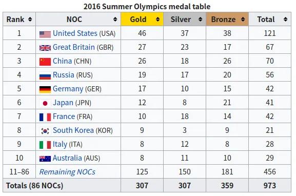 2016奥运会巴西女排最终排名(2016里约奥运金牌榜 美国英国前2 中国第3「点评」)