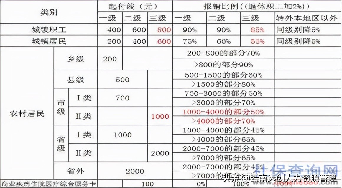 城镇居民医疗保险报销比例,城镇居民医疗保险报销比例2022