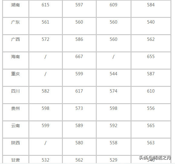 2018年合肥工業大學在各省文科,理科錄取分數線